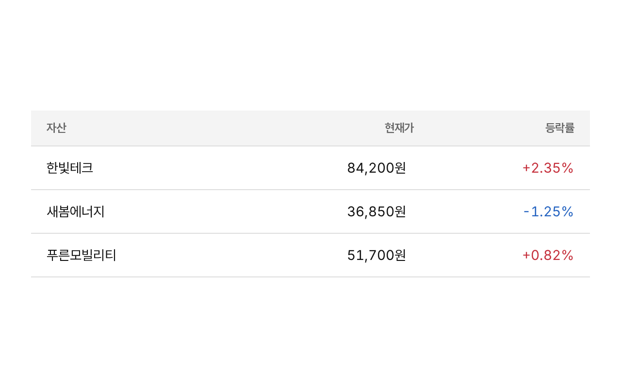 세 자산의 이름과 현재가, 등락률을 정렬한 데이터 표